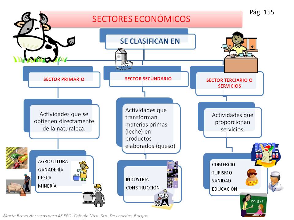 https://emprendimientoprimaria.files.wordpress.com/2012/07/03_sectores-economicos.jpg